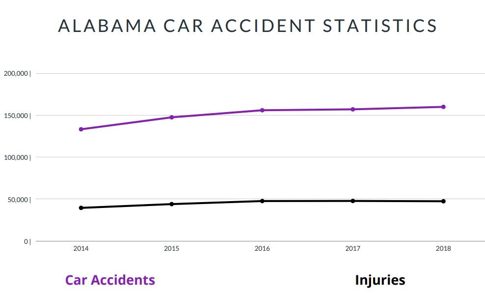 Alabama Car Accident Statistics