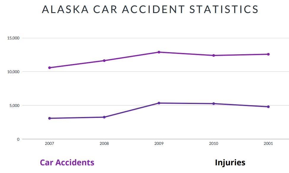 Alaska Car Accident Statistics