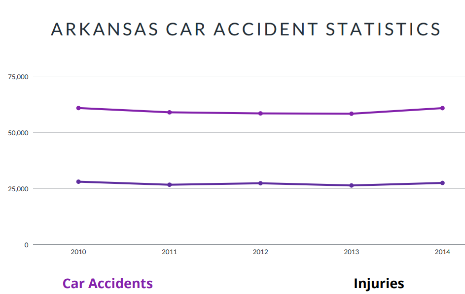 Arkansas Car Accident Statistics