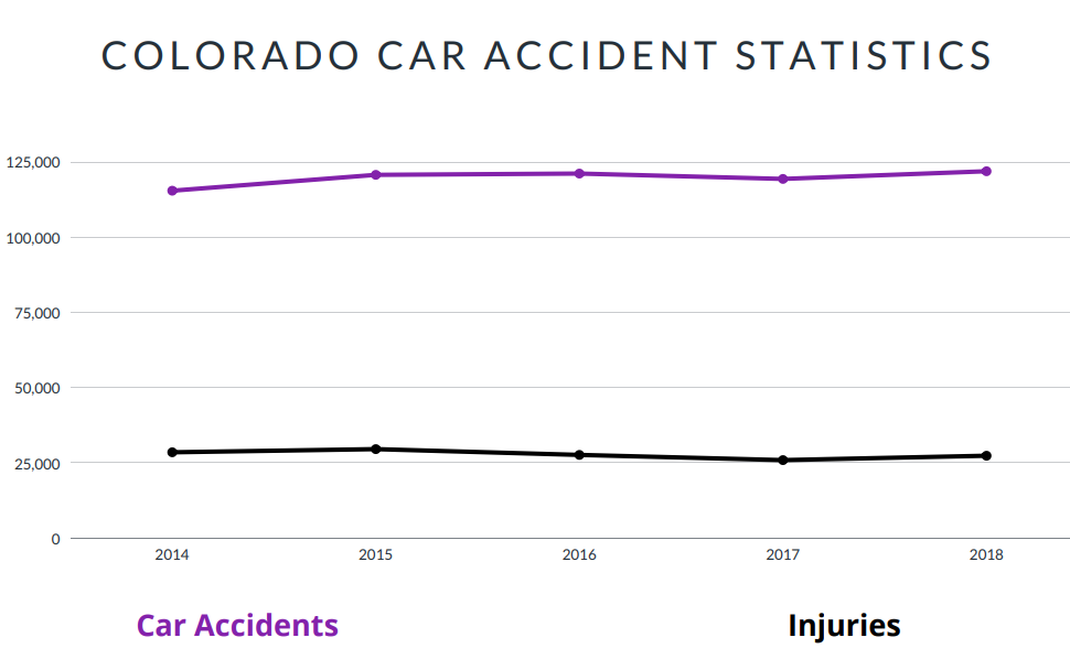 Colorado Car Accident Statistics