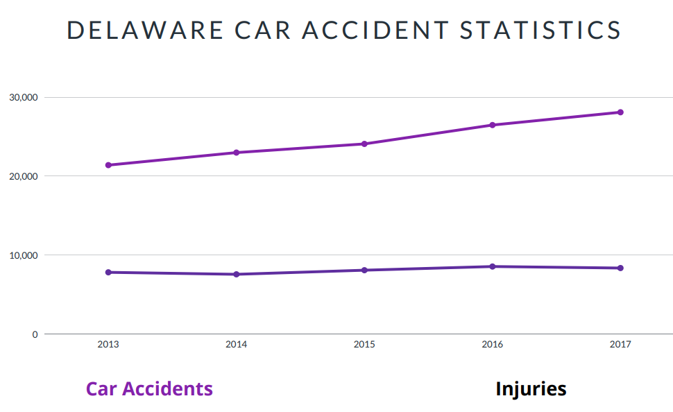 Delaware Car Accident Statistics