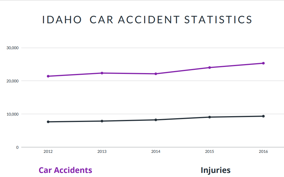 Idaho Car Accident Statistics