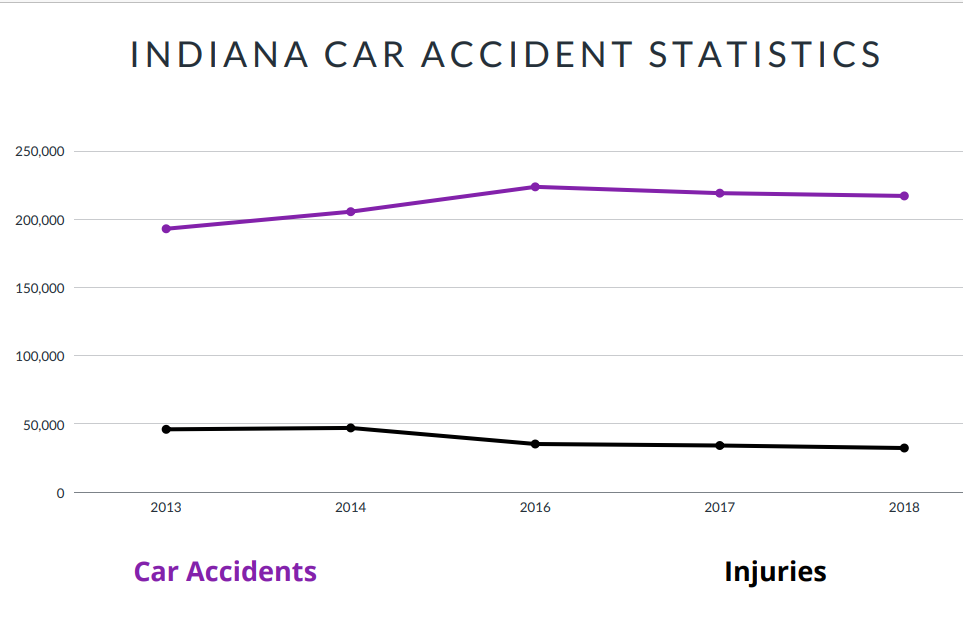 Indiana Car Accident Statistics
