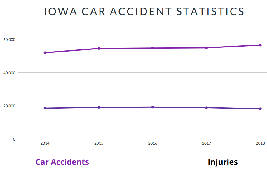 Iowa Car Accident Statistics