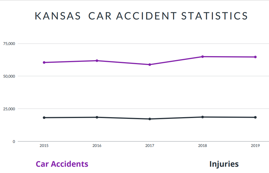 Kansas Car Accident Statistics