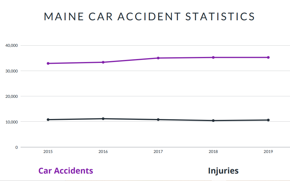Maine Car Accident Statistics