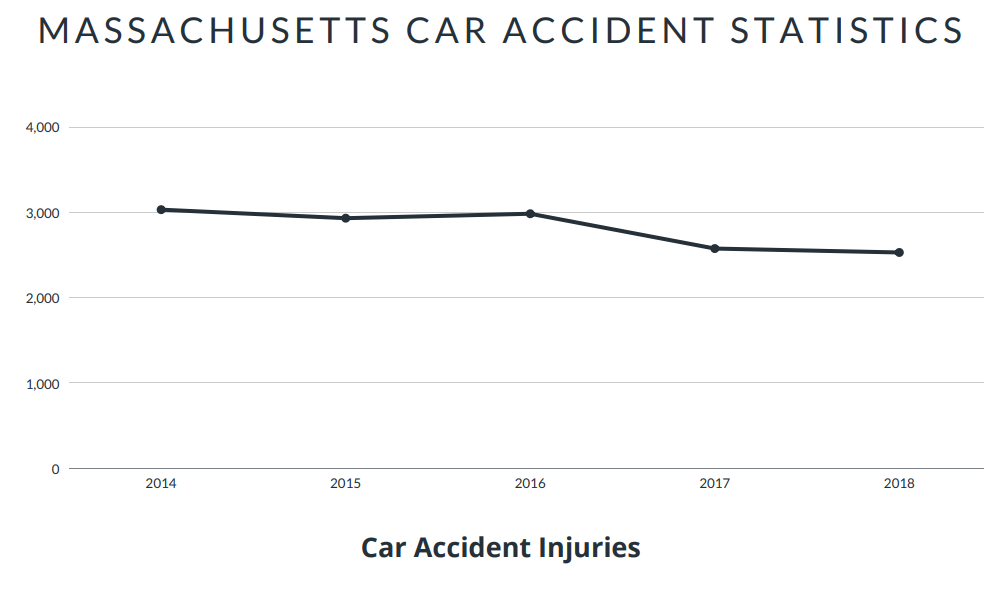 Massachusetts Car Accident Statistics
