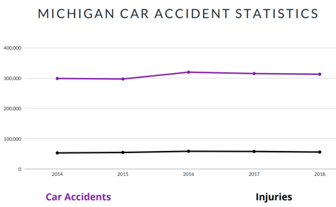 Michigan Car Accident Statistics