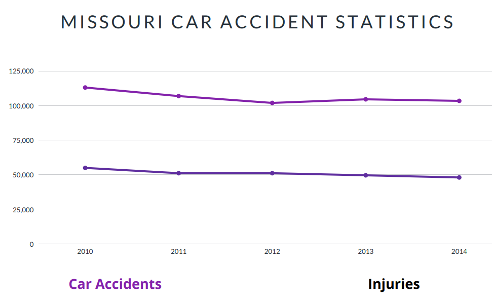 Missouri Car Accident Statistics