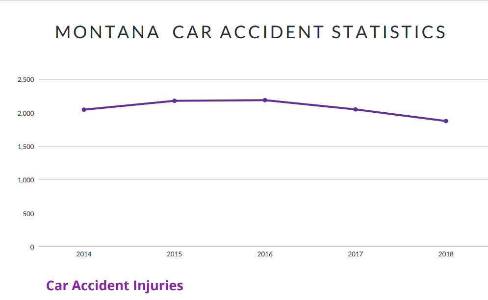 Montana Car Accident Statistics