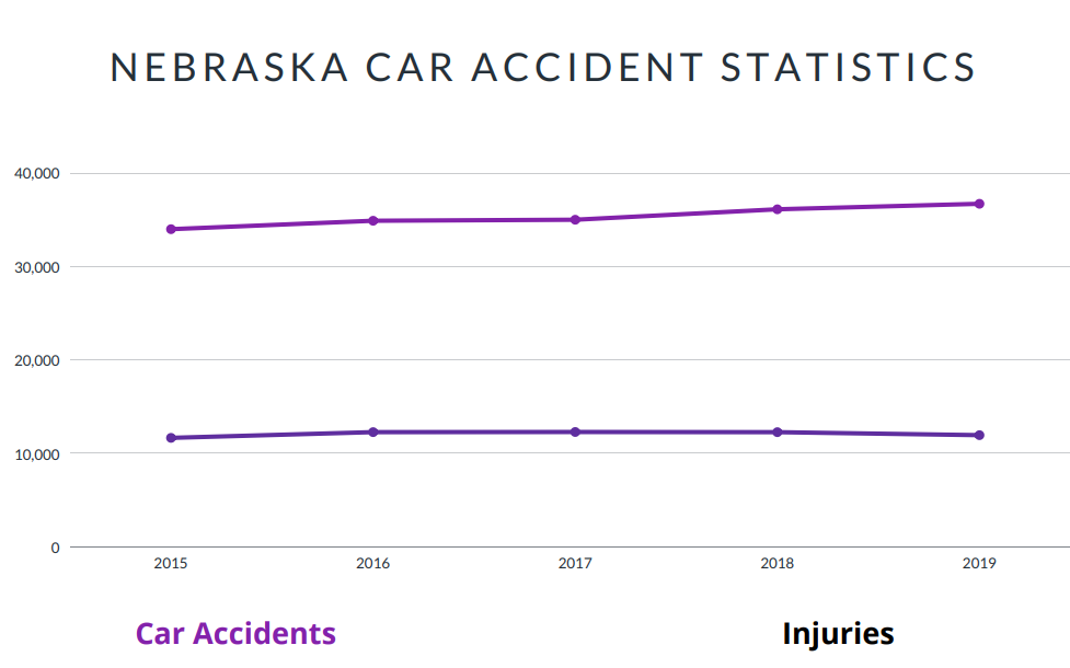 Nebraska Car Accident Facts