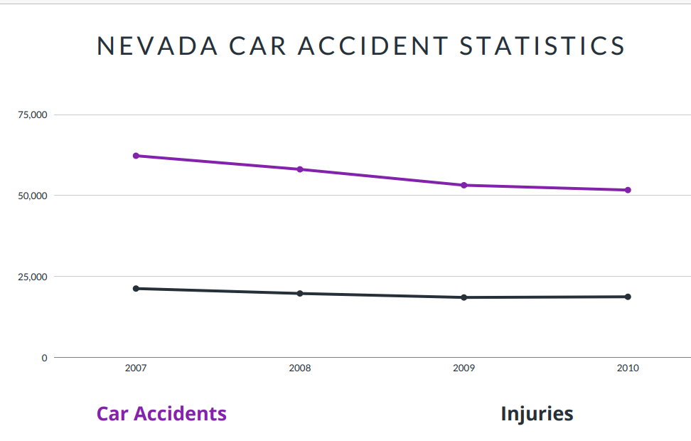 Nevada Car Accident Statistics
