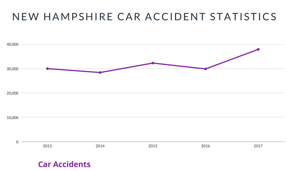New Hampshire Car Accident Statistics