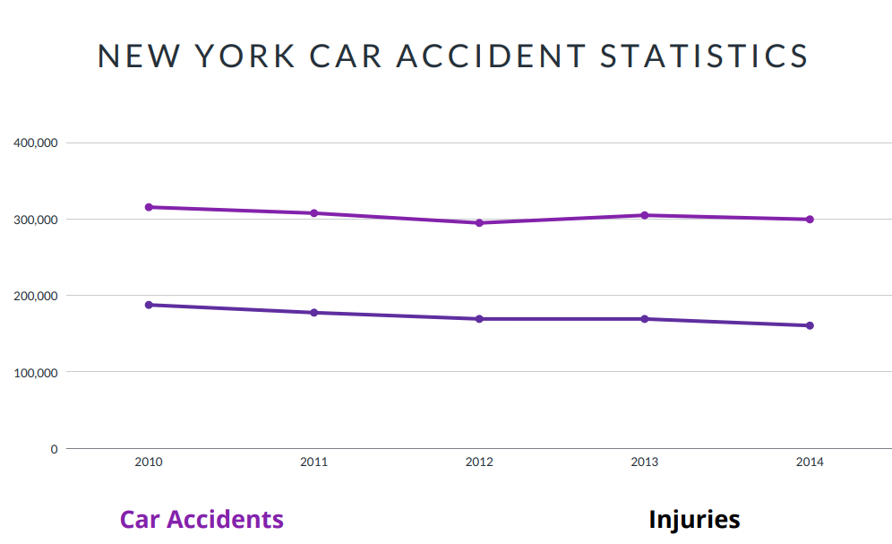New York Car Accident Statistics