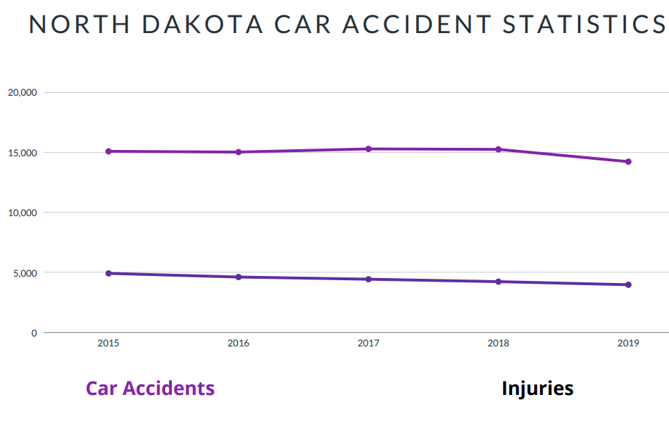 North Dakota Car Accident Statistics