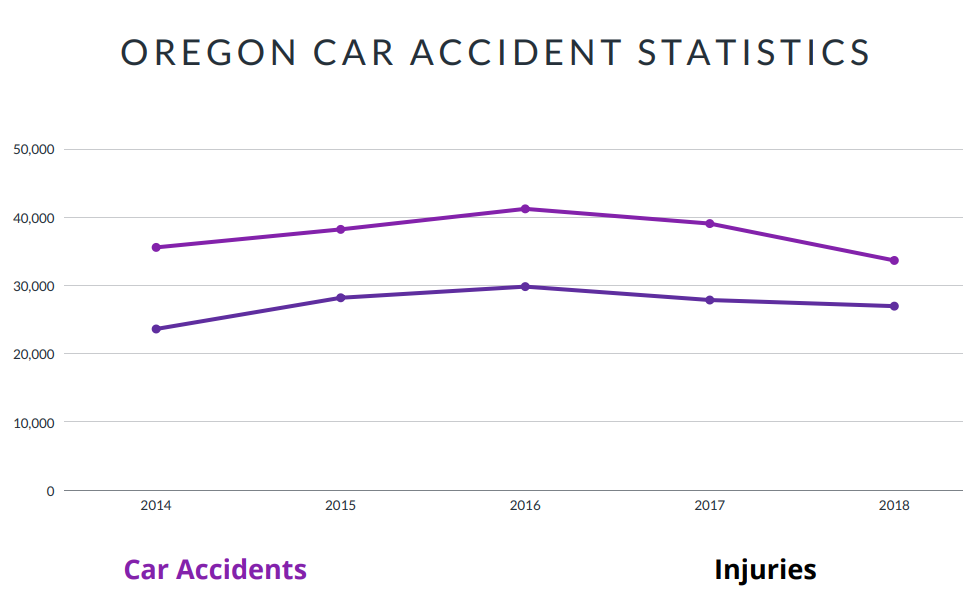 Oregon Car Accident Statistics