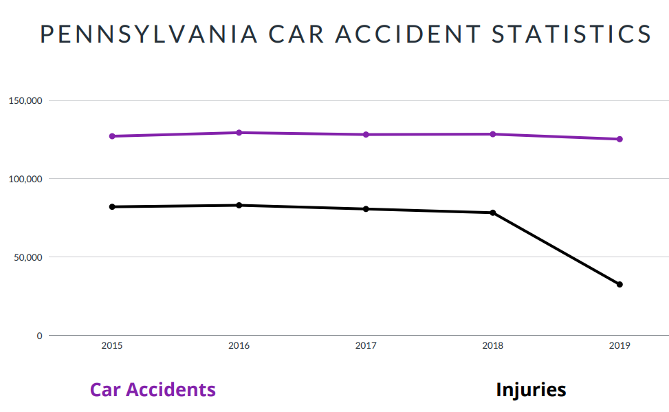 Pennsylvania Car Accident Statistics