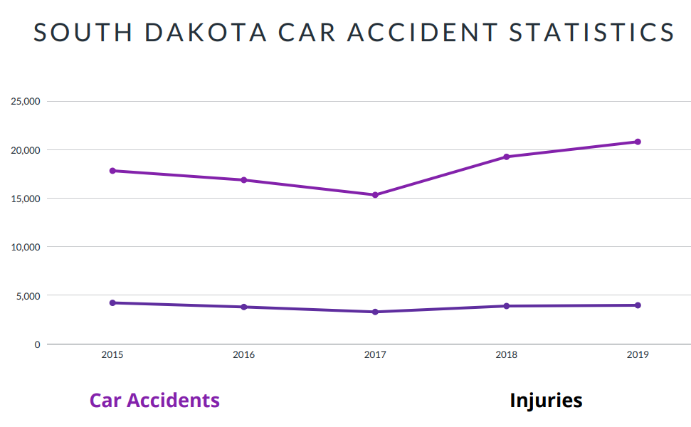 South Dakota Car Accident Statistics