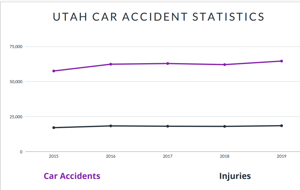 Utah Car Accident Statistics