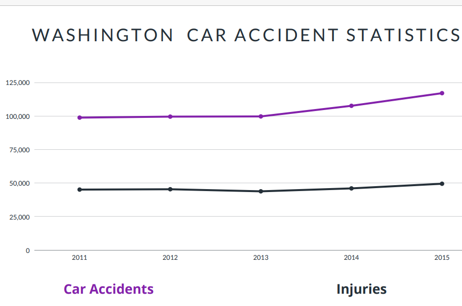 Washington Car Accident Statistics
