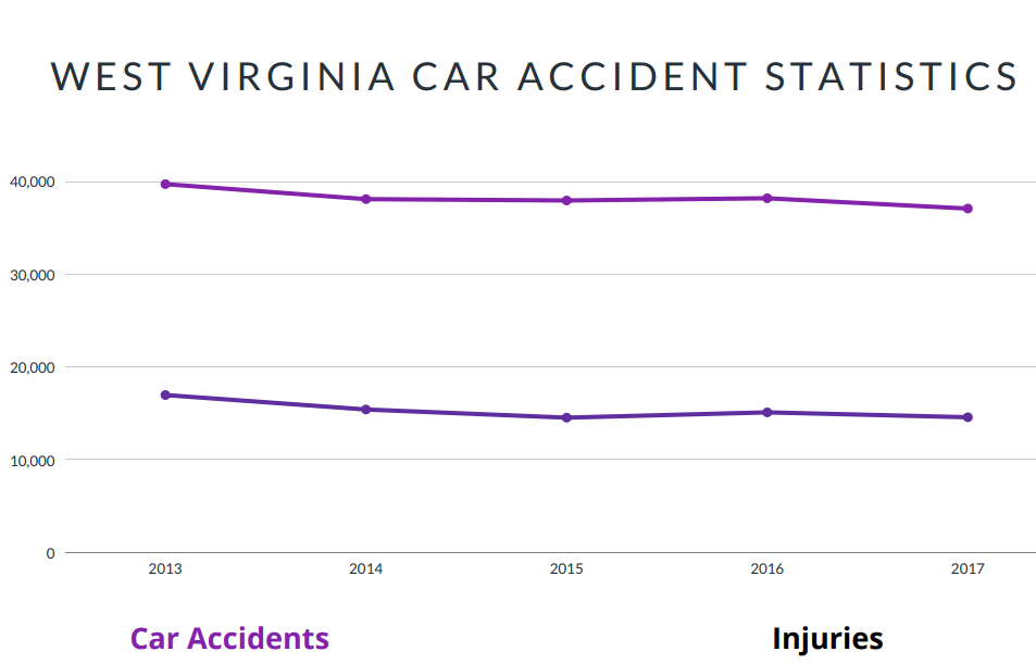 West Virginia Car Accident Statistics