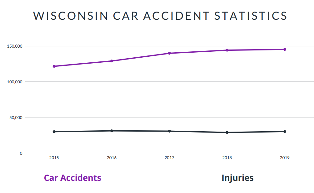 Wisconsin Car Accident Statistics