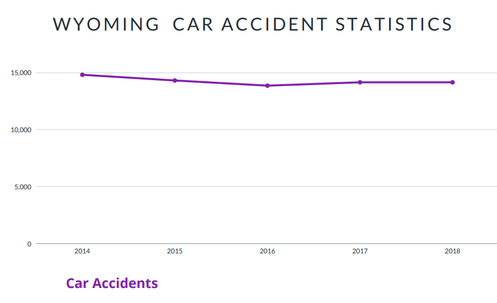 Wyoming Car Accident Statistics